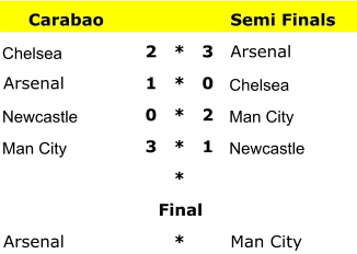 Carabao Semi Finals Chelsea 2 * 3 Arsenal Arsenal 1 * 0 Chelsea Newcastle 0 * 2 Man City Man City 3 * 1 Newcastle * Final Arsenal * Man City