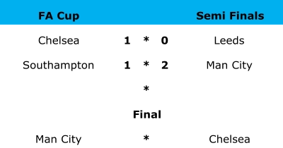 FA Cup Semi Finals Chelsea 1 * 0 Leeds Southampton 1 * 2 Man City * Final Man City * Chelsea