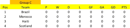 Group C Pos Team P W D L GF GA GD PTS 1 Brazil 0 0 0 0 0 0 0 0 2 Morocco 0 0 0 0 0 0 0 0 3 Haiti 0 0 0 0 0 0 0 0 4 Scotland 0 0 0 0 0 0 0 0