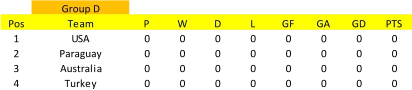 Group D Pos Team P W D L GF GA GD PTS 1 USA 0 0 0 0 0 0 0 0 2 Paraguay 0 0 0 0 0 0 0 0 3 Australia 0 0 0 0 0 0 0 0 4 Turkey 0 0 0 0 0 0 0 0