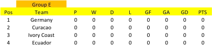 Group E Pos Team P W D L GF GA GD PTS 1 Germany 0 0 0 0 0 0 0 0 2 Curacao 0 0 0 0 0 0 0 0 3 Ivory Coast 0 0 0 0 0 0 0 0 4 Ecuador 0 0 0 0 0 0 0 0