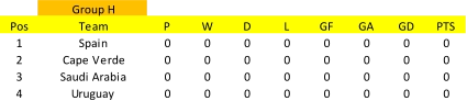 Group H Pos Team P W D L GF GA GD PTS 1 Spain 0 0 0 0 0 0 0 0 2 Cape Verde 0 0 0 0 0 0 0 0 3 Saudi Arabia 0 0 0 0 0 0 0 0 4 Uruguay 0 0 0 0 0 0 0 0