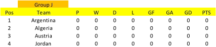 Group J Pos Team P W D L GF GA GD PTS 1 Argentina 0 0 0 0 0 0 0 0 2 Algeria 0 0 0 0 0 0 0 0 3 Austria 0 0 0 0 0 0 0 0 4 Jordan 0 0 0 0 0 0 0 0